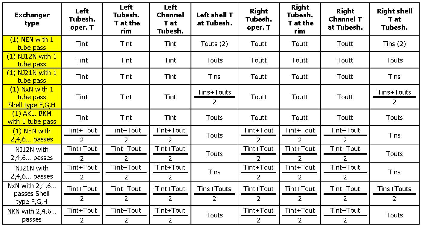 The calculation of fixed tubesheet exchangers according to ASME Section
