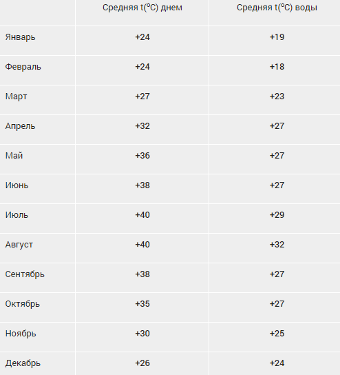 Температура воды и воздуха в Арабских эмиратах по месяцам