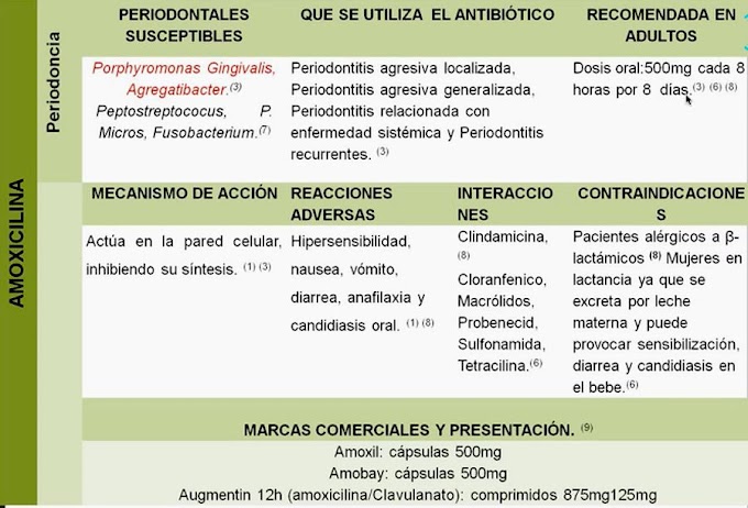 PERIODONCIA: Uso de fármacos en la terapia periodontal - Videoconferencia de la Mtra. Beatriz Yáñez