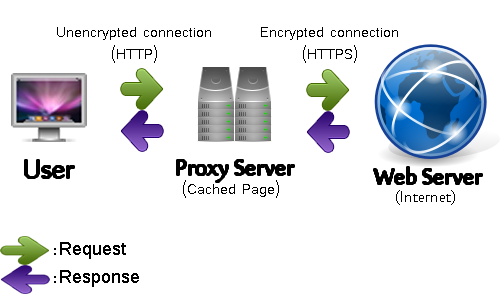 PENGERTIAN, FUNGSI DAN JENIS APLIKASI PROXY SERVER ~ IanDaring PENGERTIAN, FUNGSI DAN JENIS APLIKASI PROXY SERVER ~ IanDaring