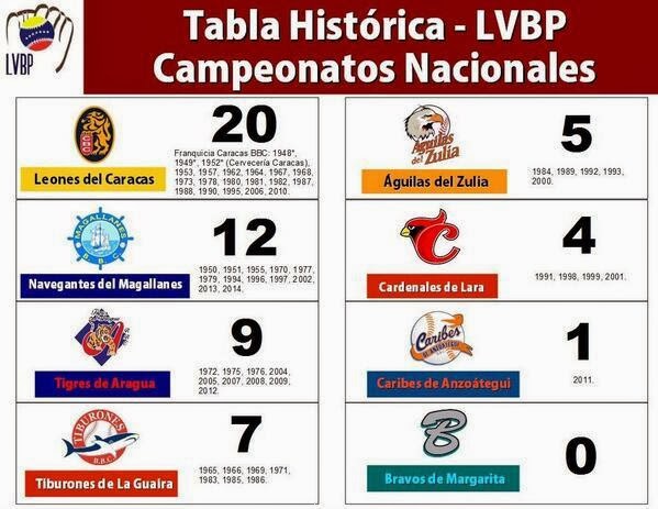 Tabla de Titulos por Equipo en la LVBP