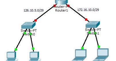 Pengertian, Cara Kerja dan Konfigurasi Routing Static