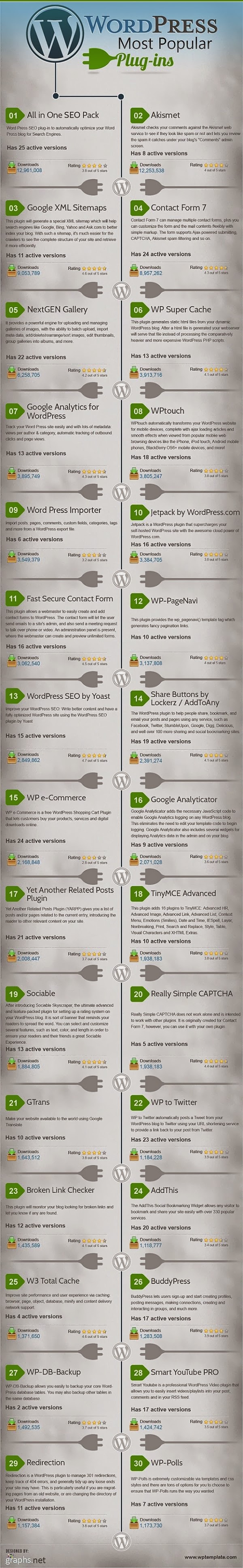 [Infographie] Les 30 plus populaires plugins WordPress