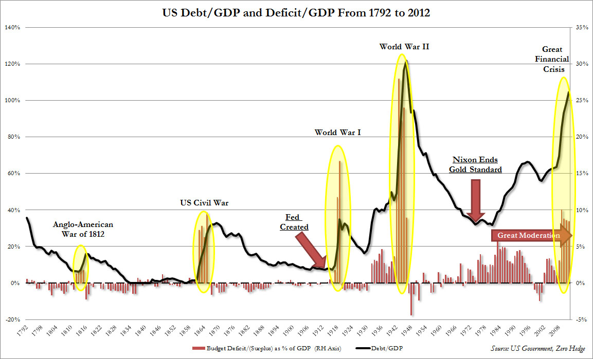 Мировая экономика после 2 мировой войны. Долг США И войны график. Экономика Германии после второй мировой войны график. График долга США И войны. Экономика США после первой мировой войны график.
