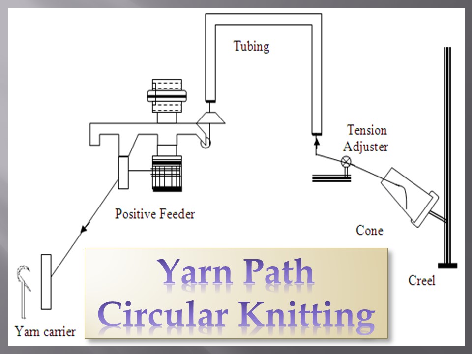 Process Flowchart of Yarn Path for Circular Knitting Machine