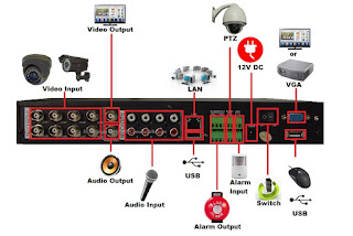 Mengonlinekan CCTV DVR Dan Cara Setting Di Modem ZTE F660