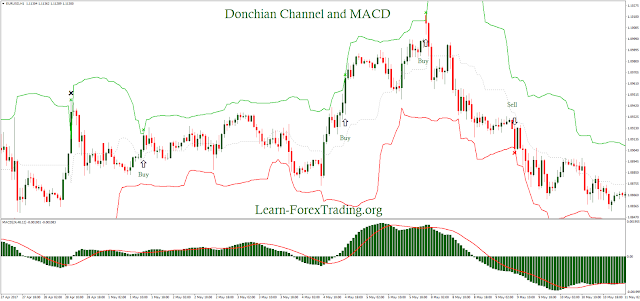 Donchian Channel and MACD Trading System