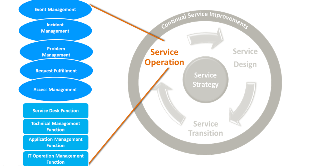 ITIL Knowledge Hub : Overview of Service Operation Stage