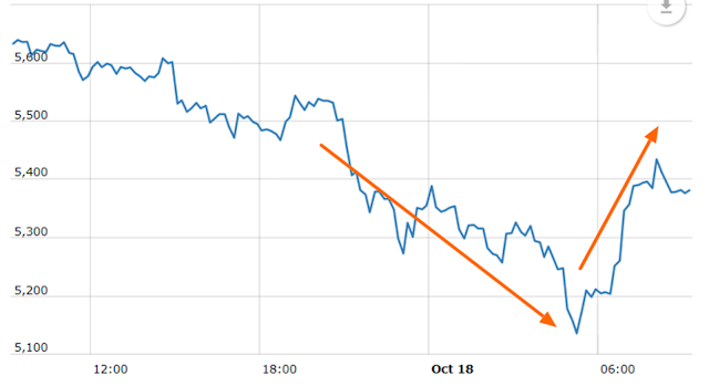 54762 Bitcoin was down more than 8% earlier today, but it had recouped much of its loss.