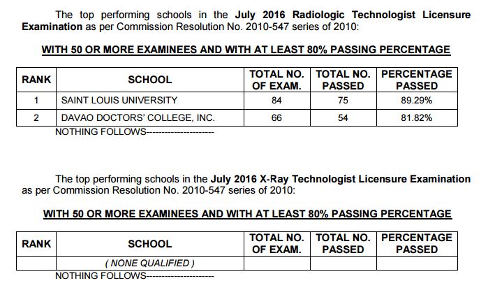 Top performing schools, performance of schools Radtech, X-ray tech board exam July 2016