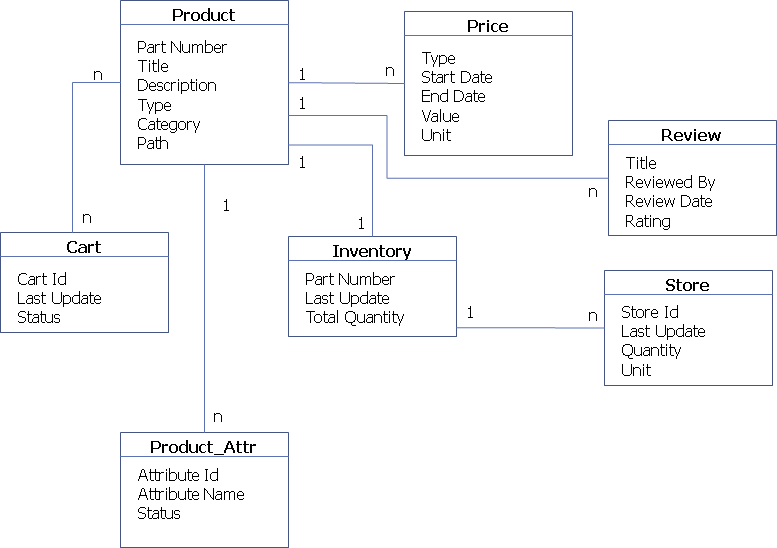 INVENTRIZ...: Designing Product Catalog (e-Commerce) in MongoDB