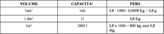 Matematica scuola secondaria 1° grado Il peso specifico