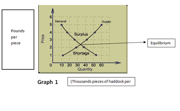 Microeconomics: Demand of haddock and cod ‘exceed the supply of United ...