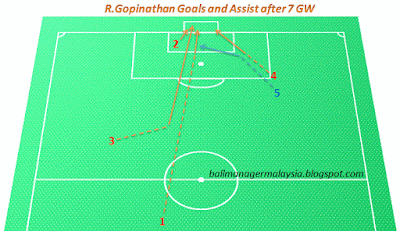 R.Gopinathan Goal & Assist