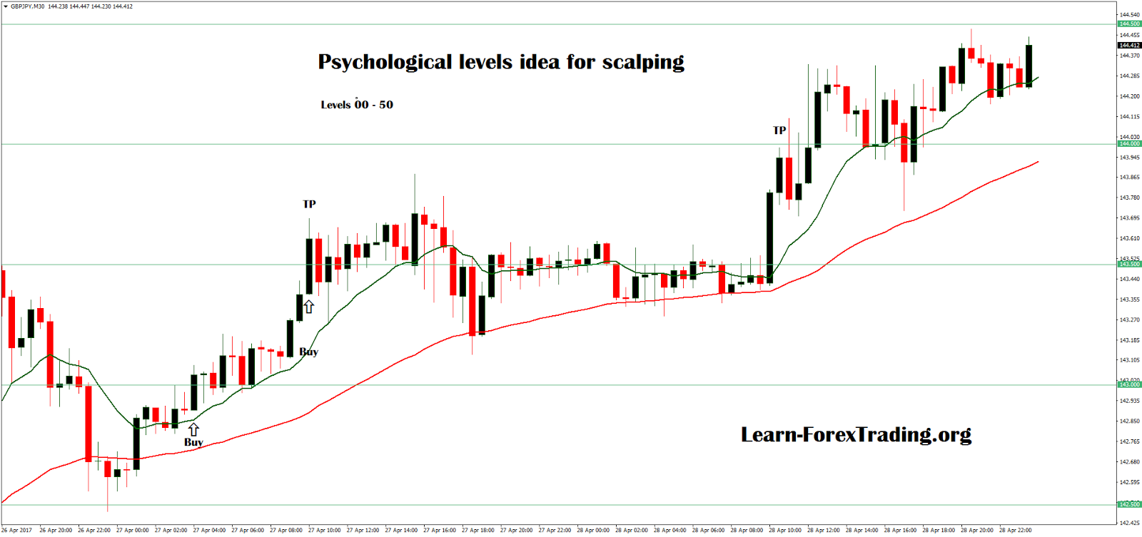 Psychological levels forex indicator