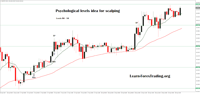 Psychological levels idea for scalping