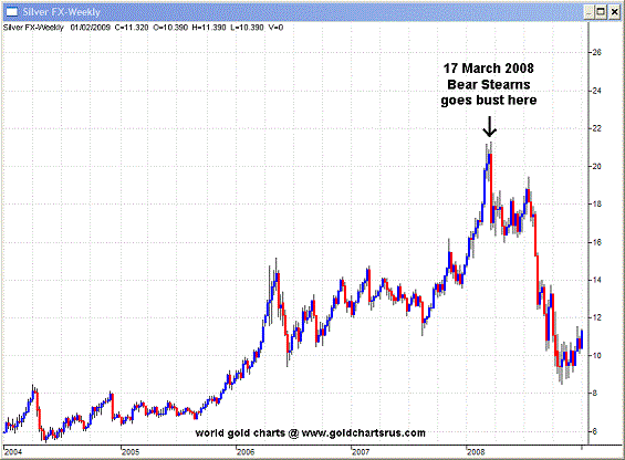 Bear Stearns Stock Chart 2008