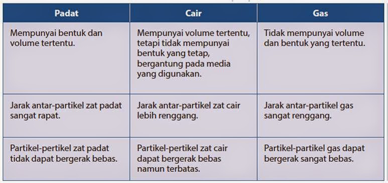 Beranda Belajar "OREO" Klasifikasi Zat