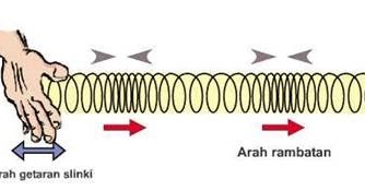Persamaan Umum Gelombang - FISIKA-OK3