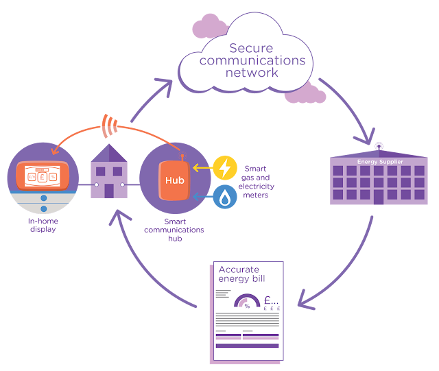 basic flow chart of smart meters' operations