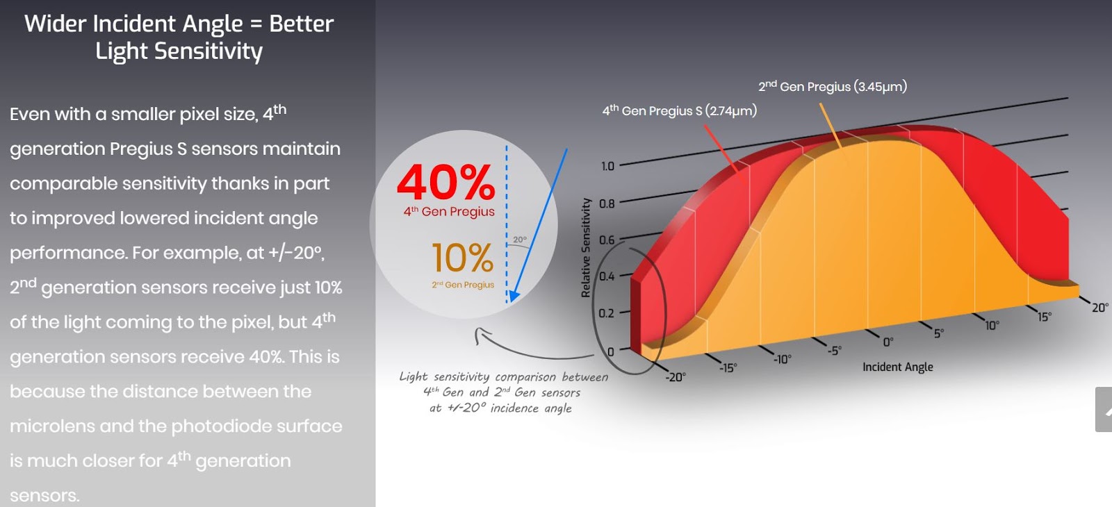 Image Sensors World: Lucid Vision Labs Compares 4 Generations of Sony ...