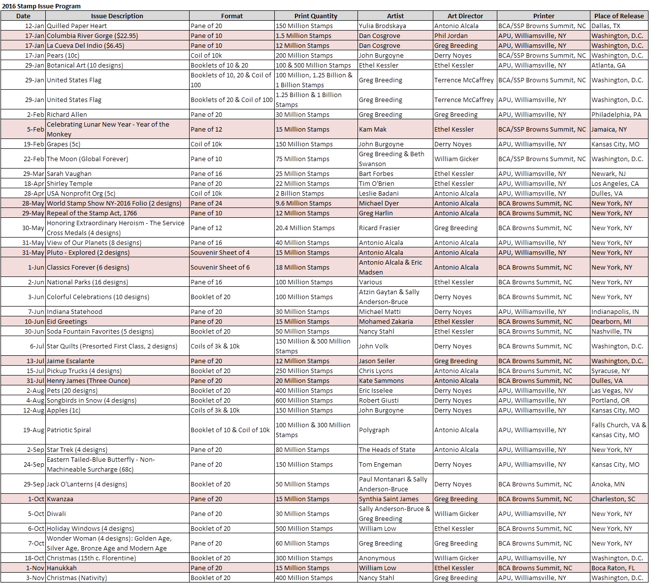 Better Philately United States 2016 Stamp Program