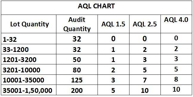 Aql Chart For Garment Industry