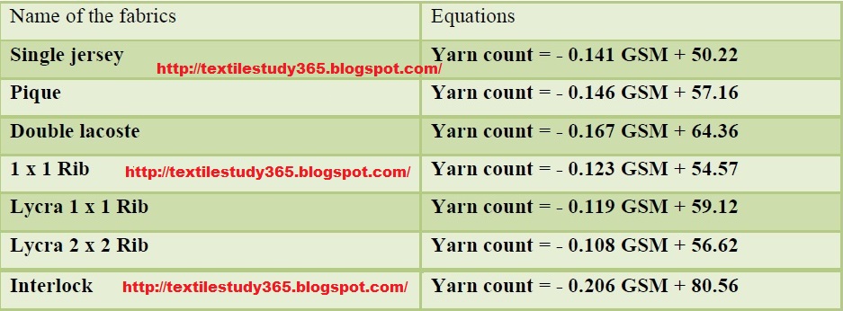 Yarn Count And Gsm Chart