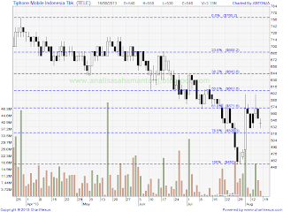 saham tele 160813