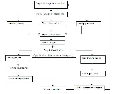 training need analysis: Training need analysis process