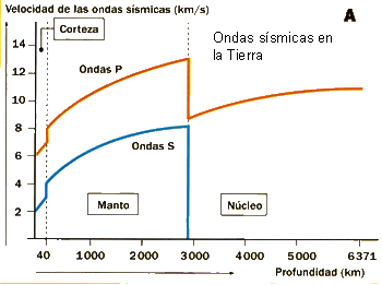 Velocidad de las ondas de los terremotos