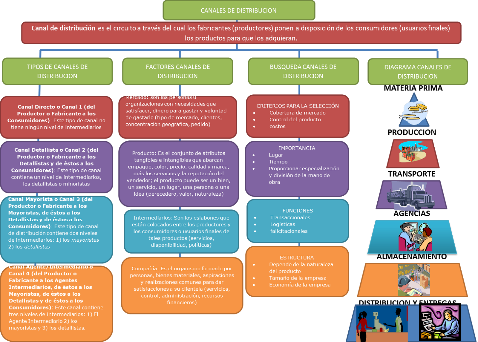 LOGÍSTICA EMPRESARIAL : CANALES DE DISTRIBUCION