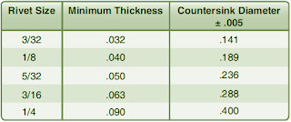 Material thickness minimums, in inches, for NACA riveting method using 82° countersink