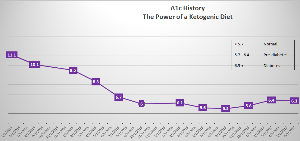diabetic dani my a1c history and flatter lines