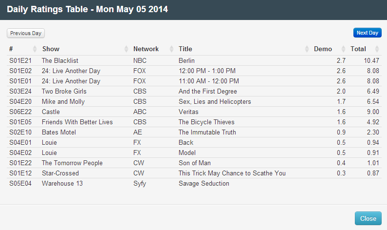 Final Adjusted TV Ratings for Monday 5th May 2014