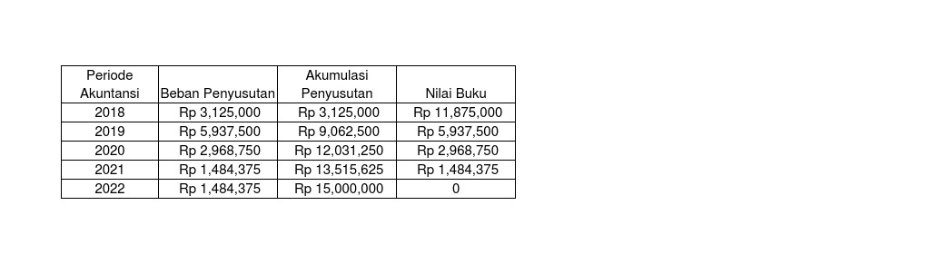 Contoh Soal Penyusutan Metode Saldo Menurun Ganda Contoh