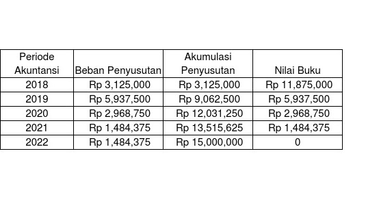 Penyusutan Metode Jumlah Angka Tahun