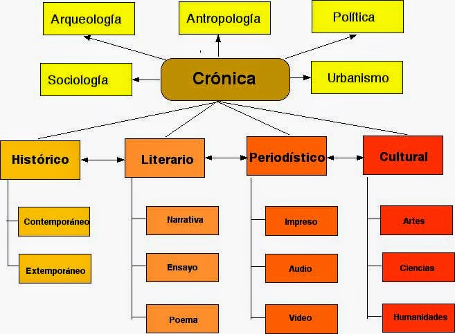 La crónica