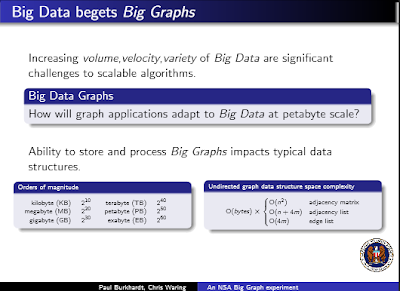 Big Data begets Big Graphs