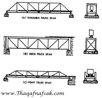 كيف تعمل الكباري ثقف نفسك