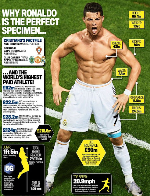 Obses 'Pasang Badan' Jadikan Ronaldo Atlet Sempurna 