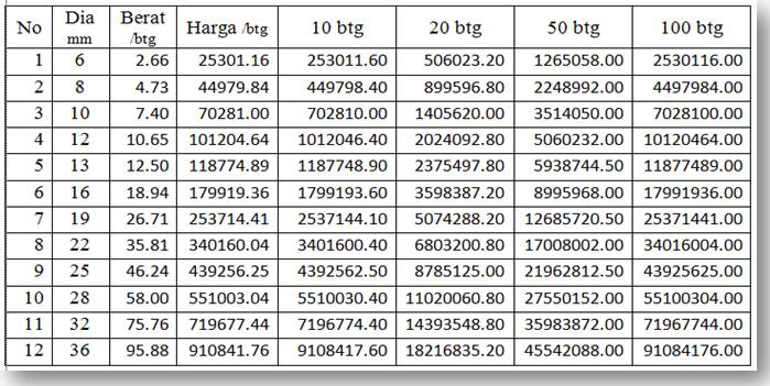 Cara Menghitung Berat Besi Beton Per Kg - Mobile Legends