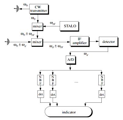 Radar Radar: Continuous Wave Radar