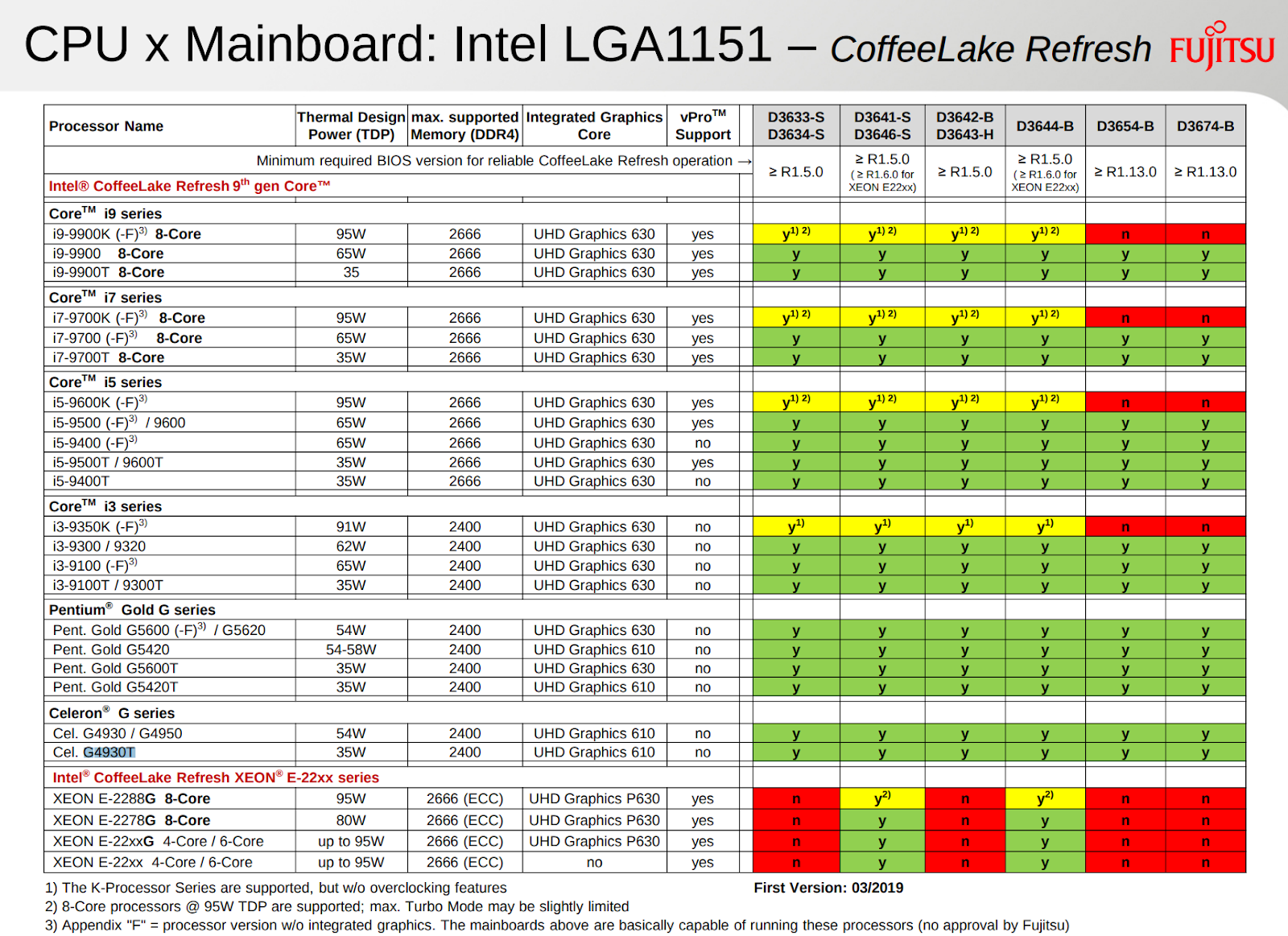 FanlessTech Intel's Coffee Lake Refresh lineup