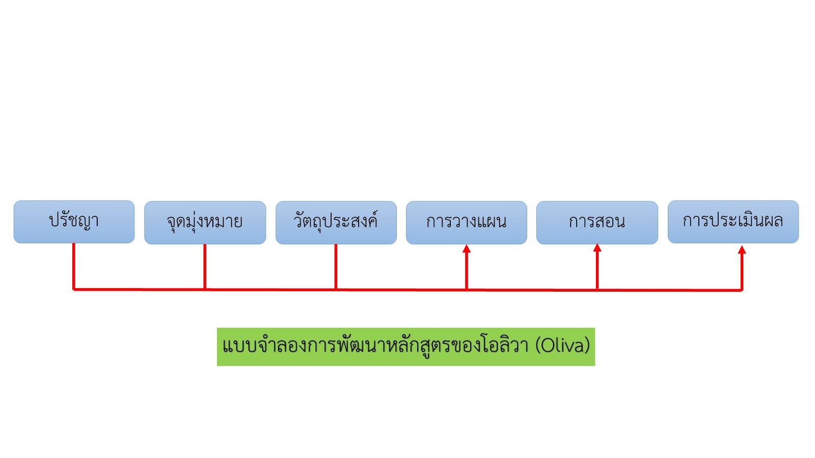 แบบจำลองการพัฒนาหลักสูตรของโอลิวา (Oliva)