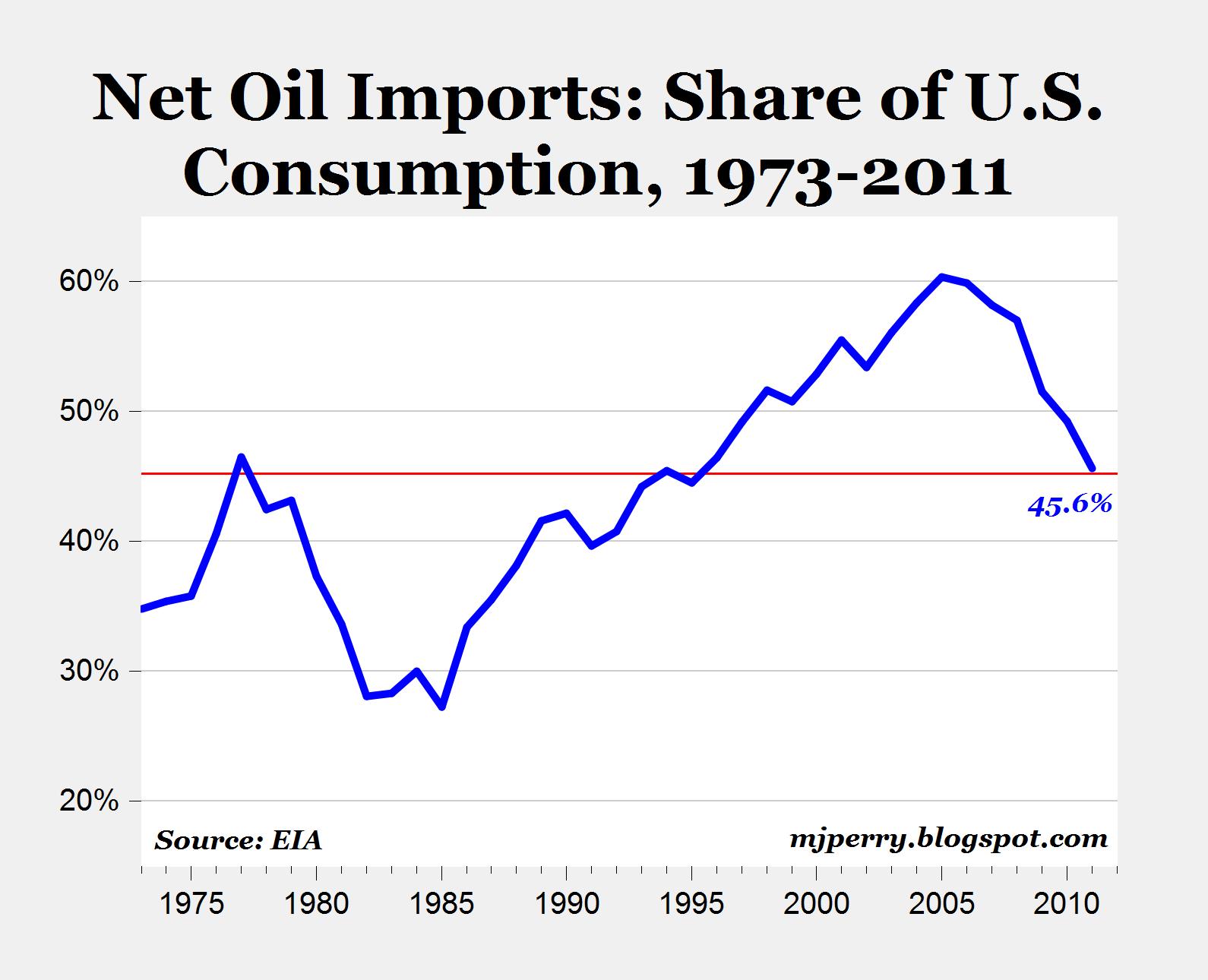 Oil Import. So Oil net. Import oil