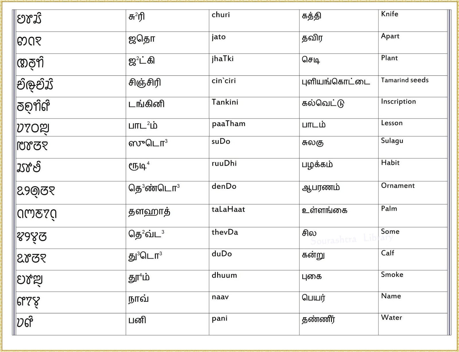 Sourashtra Words