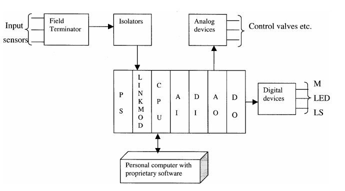 Industrial Instrumentation and Control: The Working of Distributed