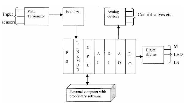 Industrial Instrumentation and Control: The Working of Distributed