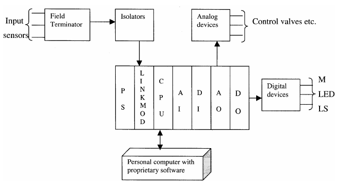 Industrial Instrumentation and Control: The Working of Distributed ...